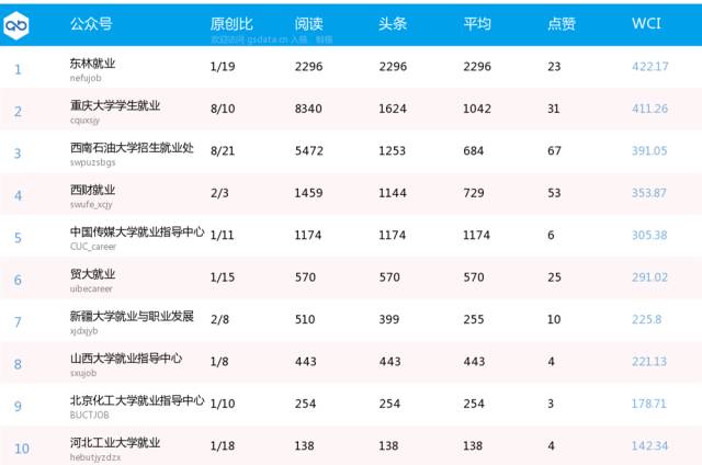 广西民族大学就业网，广西民族大学就业率及就业情况怎么样（就业热榜丨全国高校就业工作微信周榜发布）