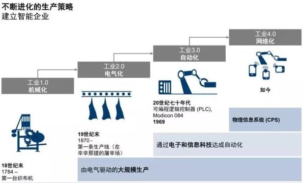 btb是什么意思（BTB与工业4.0之间的小秘密解析）