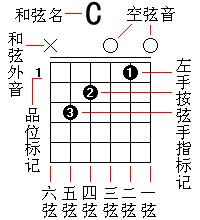 d和弦指法图(c和弦大横按指法图)插图