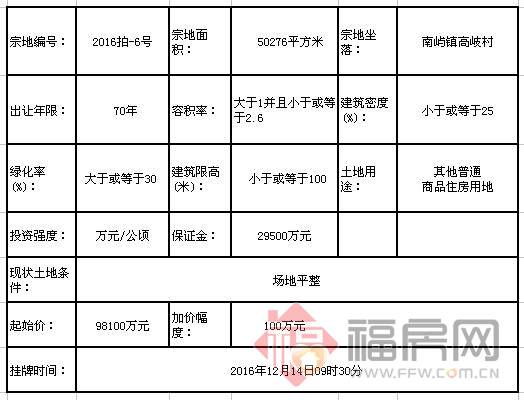 福房网福州（福州3环外楼面价破W）