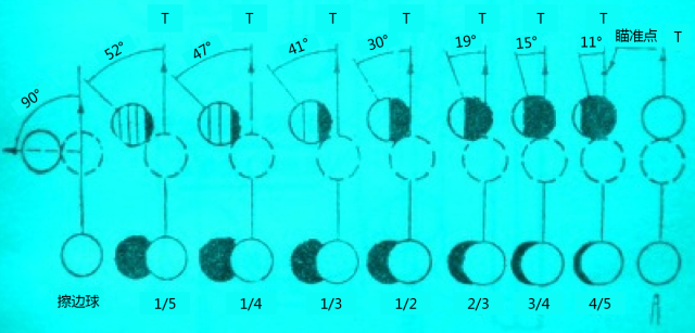 台球技巧瞄准绝技图，台球瞄准技巧图解（不可不知的台球瞄准方法）
