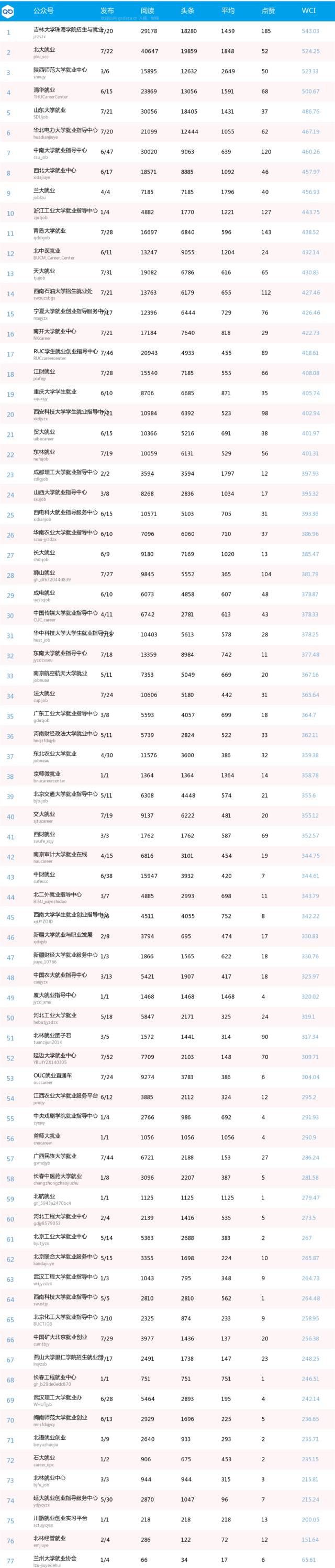 广西民族大学就业网，广西民族大学就业率及就业情况怎么样（就业热榜丨全国高校就业工作微信周榜发布）