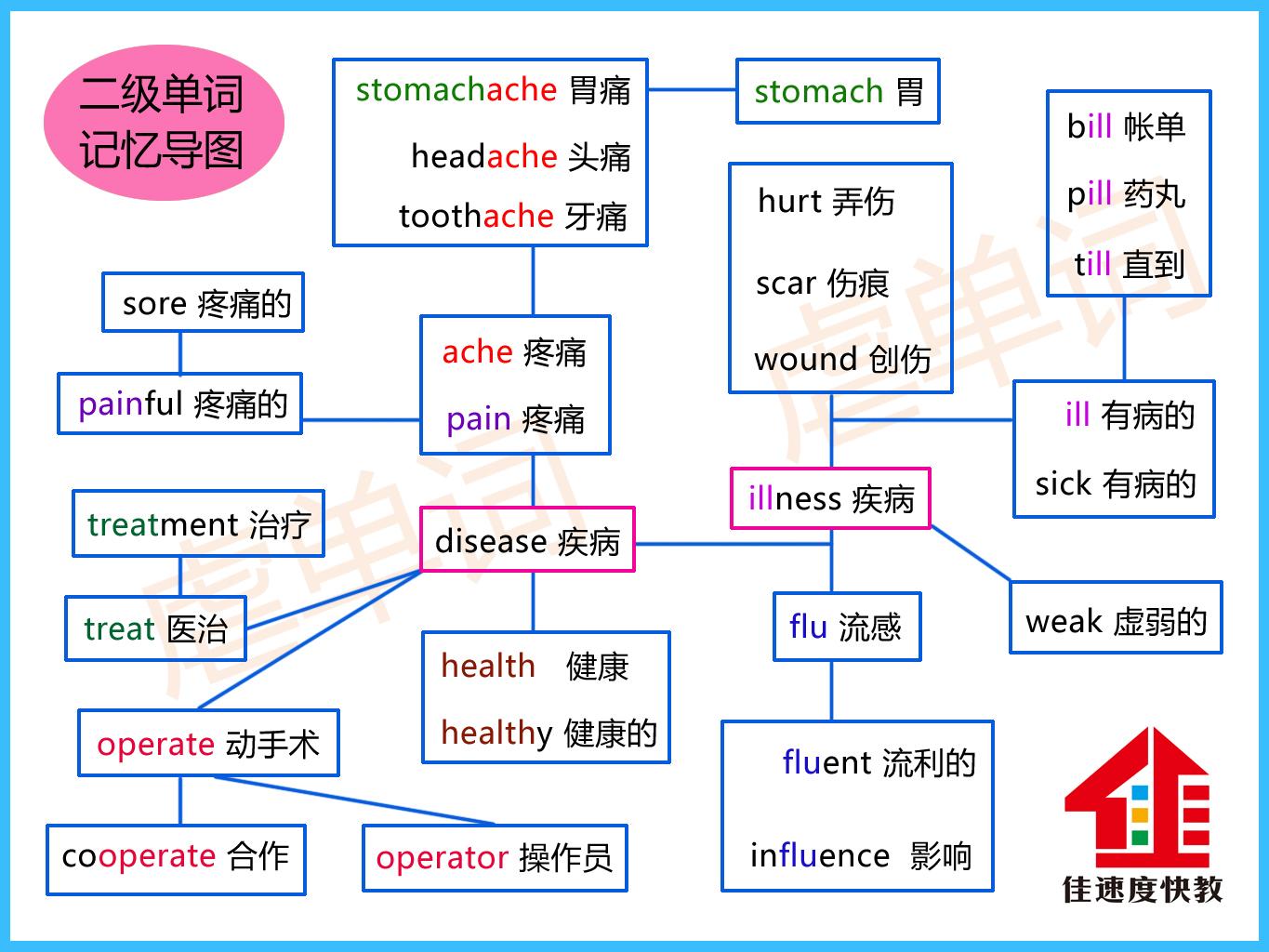 pain什么意思,英语pain是什么意思(导图法记单词就是爽)