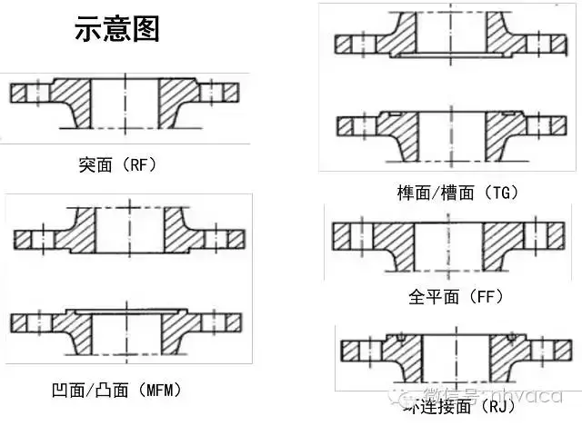 法兰一般都有哪些种类啊，法兰的种类有哪些（最全面的“法兰”知识）