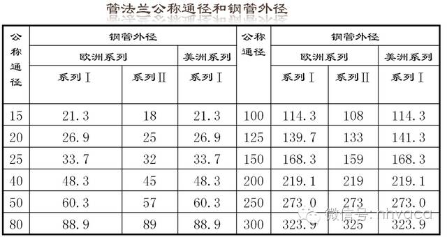 法兰一般都有哪些种类啊，法兰的种类有哪些（最全面的“法兰”知识）