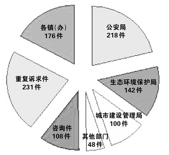 石狮家电维修公司拆装电话 石狮一年受理千件电话投诉 谁在制造噪音污染？