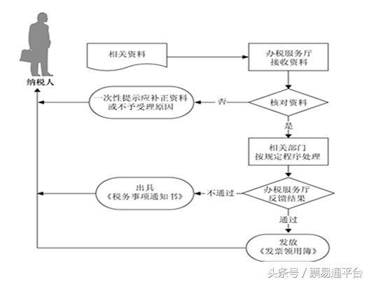发票验旧怎么验旧，怎样发票验旧（买发票前先要在网上验旧）
