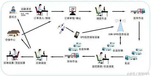现代物流管理专业学什么，电子商务专业就业方向（物流管理专业深度解读）