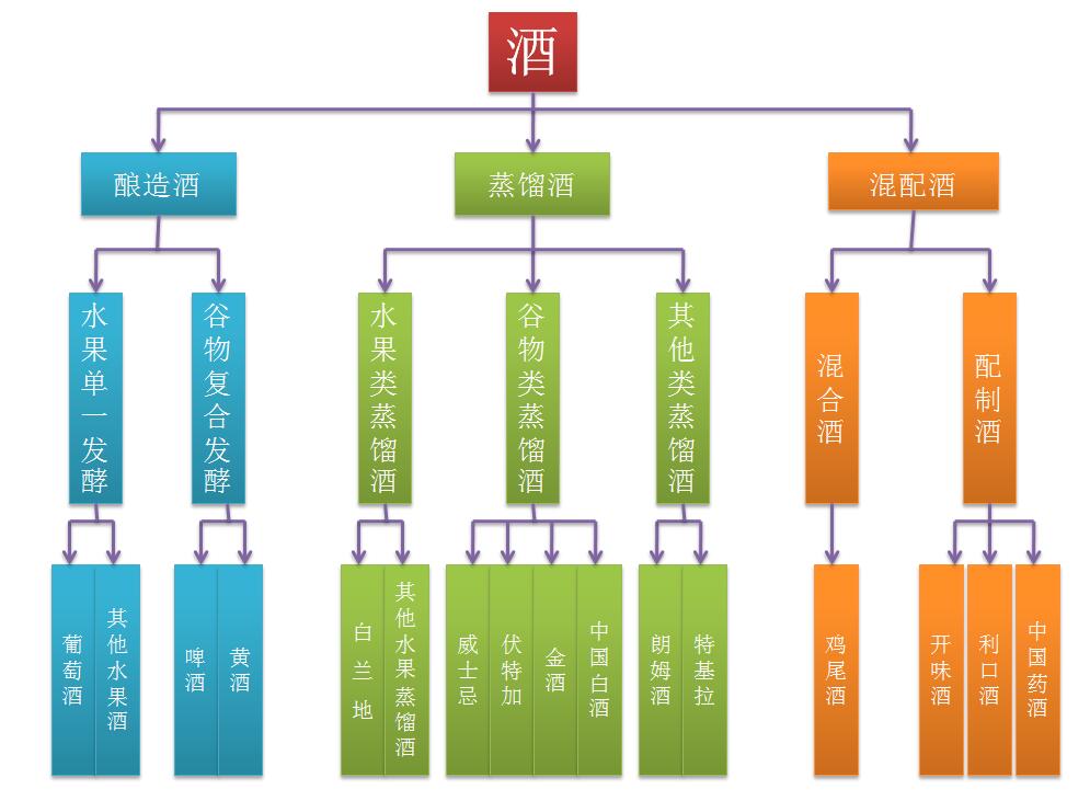 酒的种类及特点，酒都有哪些种类