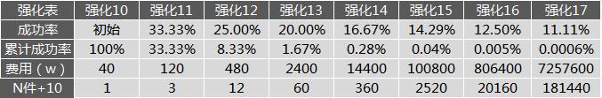 最新dnf属性强化收益表堆到多少合适，属性强化收益一览