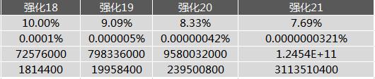 最新dnf属性强化收益表堆到多少合适，属性强化收益一览