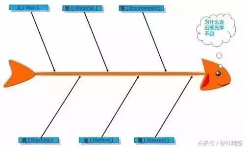 什么是鱼骨分析法（鱼骨分析法的7个要点解析）