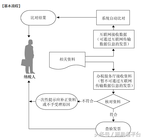 发票验旧怎么验旧，怎样发票验旧（买发票前先要在网上验旧）