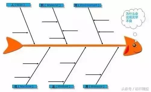 什么是鱼骨分析法（鱼骨分析法的7个要点解析）