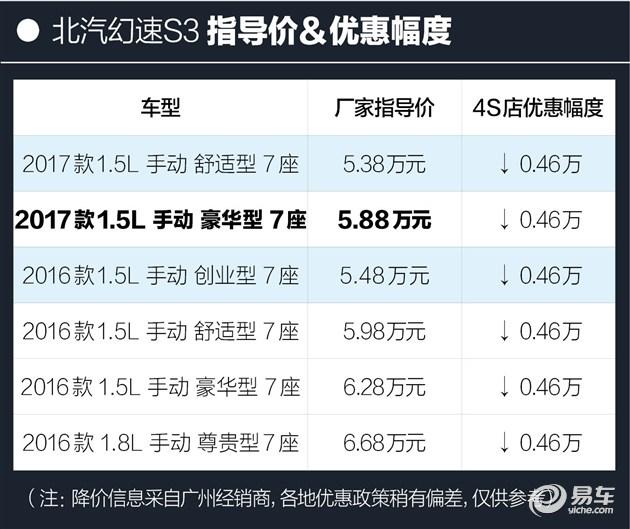 北汽幻速s3新车七座售价表，十款国产7座SUV市场行情