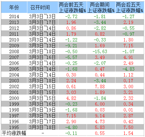 两会概念股，2016年两会概念股有哪些（一文看懂如何布局“两会”概念股）