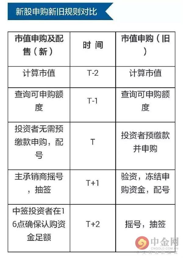 如何认购新股，如何申购新股（新股申购条件及申购流程规则）