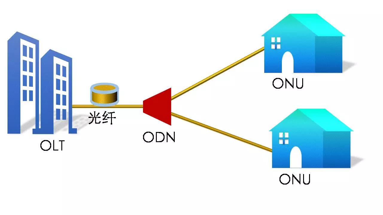 ont是什么意思，ont是什么意思啊（光纤传输网络中的ONU和ONT的区别）