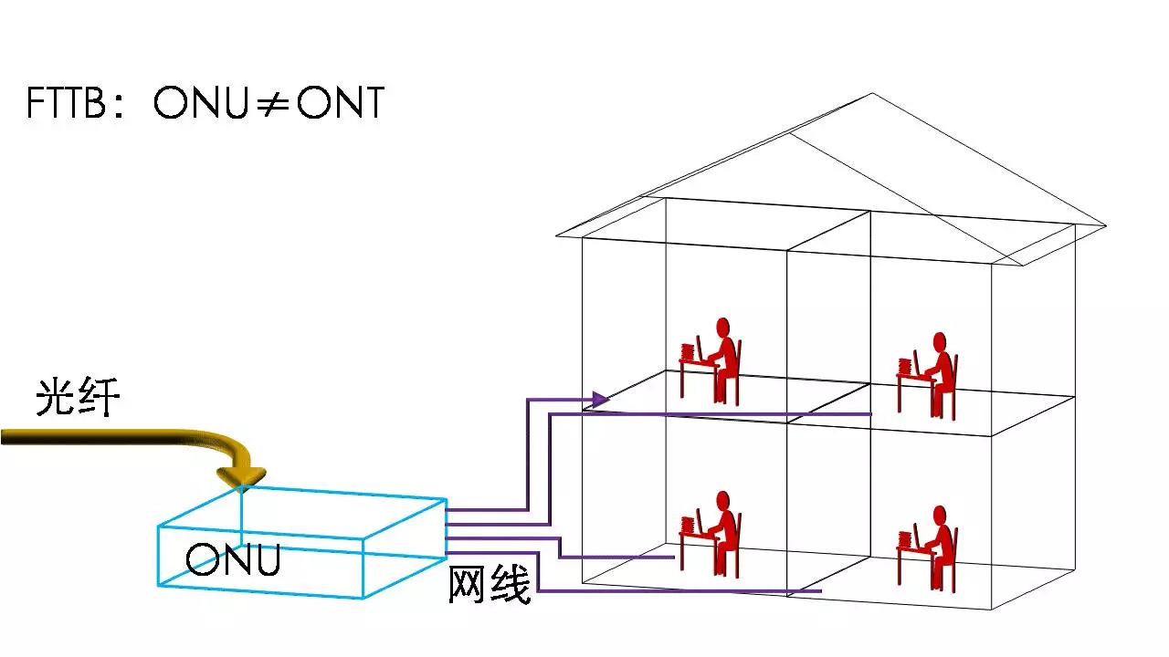 ont是什么意思，ont是什么意思啊（光纤传输网络中的ONU和ONT的区别）