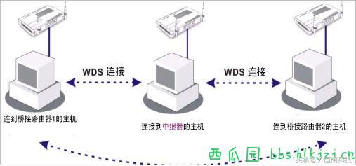开启wds是什么意思，什么是WDS、桥接模式和中继模式！（什么是WDS、桥接模式和中继模式）