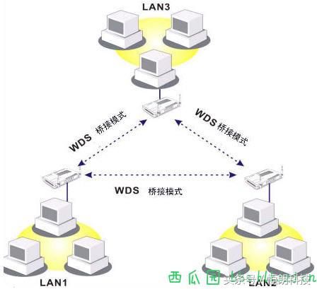 开启wds是什么意思，什么是WDS、桥接模式和中继模式！（什么是WDS、桥接模式和中继模式）