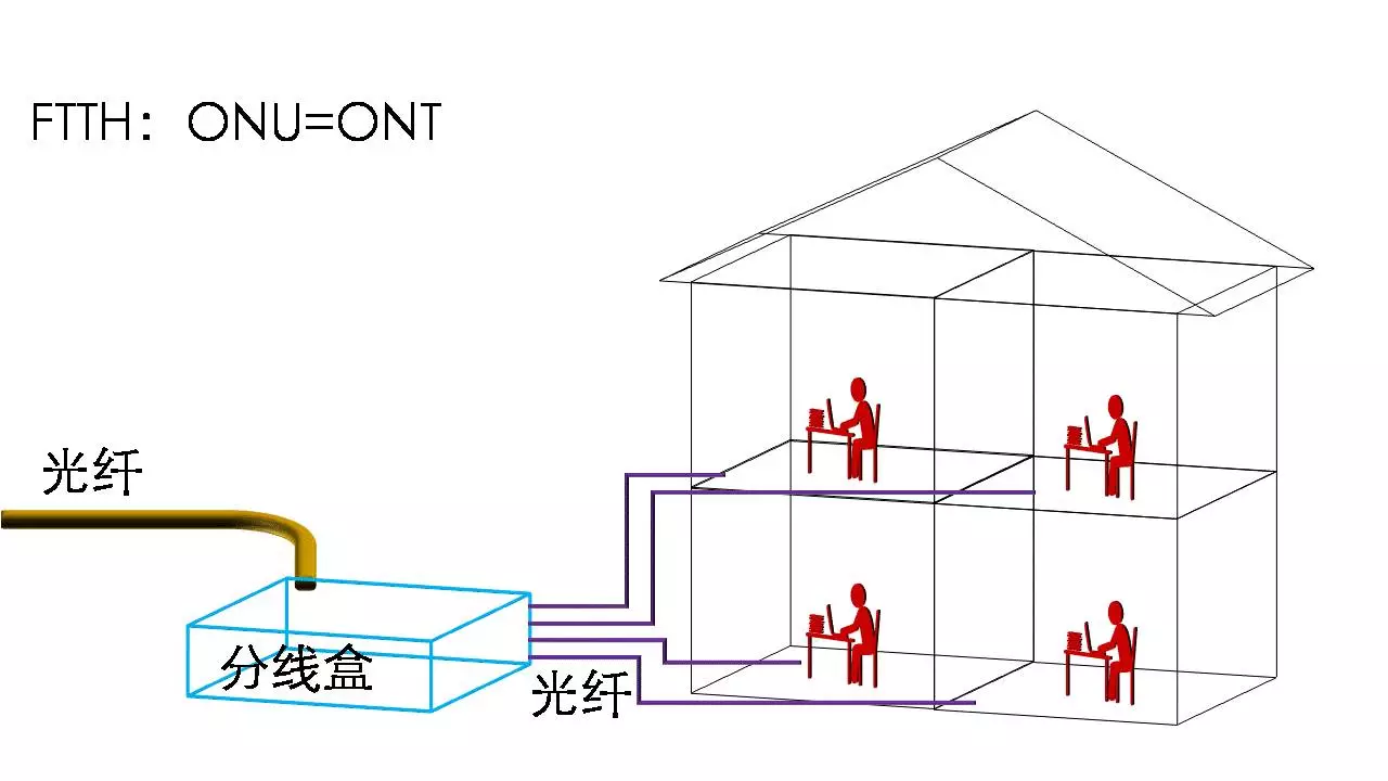 ont是什么意思，ont是什么意思啊（光纤传输网络中的ONU和ONT的区别）