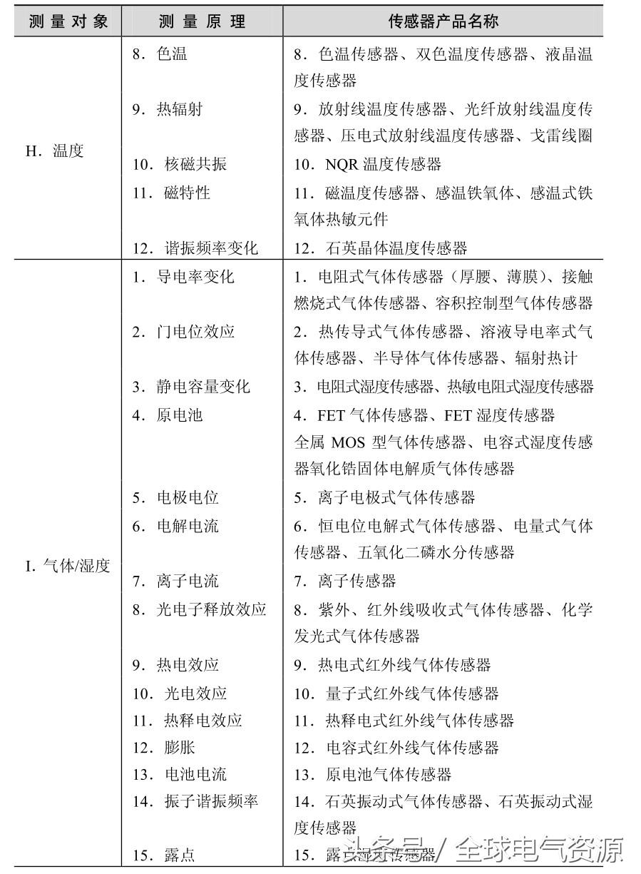 传感器应用举例及原理，传感器应用举例及原理论文（传感器应用知识大全，超实用）