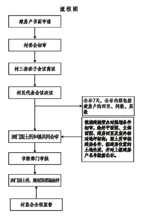 报建流程和所需要资料有哪些，报建程序需要哪些资料（自建房报建流程和手续是怎么样的）