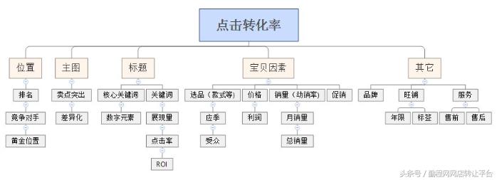 什么是点击转化率（提高点击转化率的6个招数）