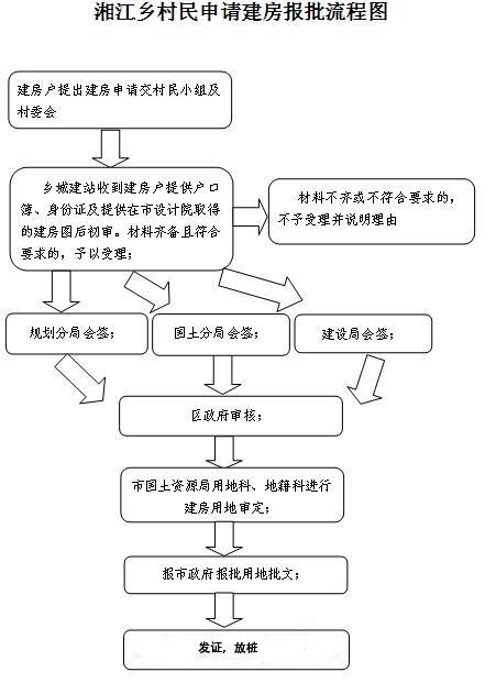 报建流程和所需要资料有哪些，报建程序需要哪些资料（自建房报建流程和手续是怎么样的）