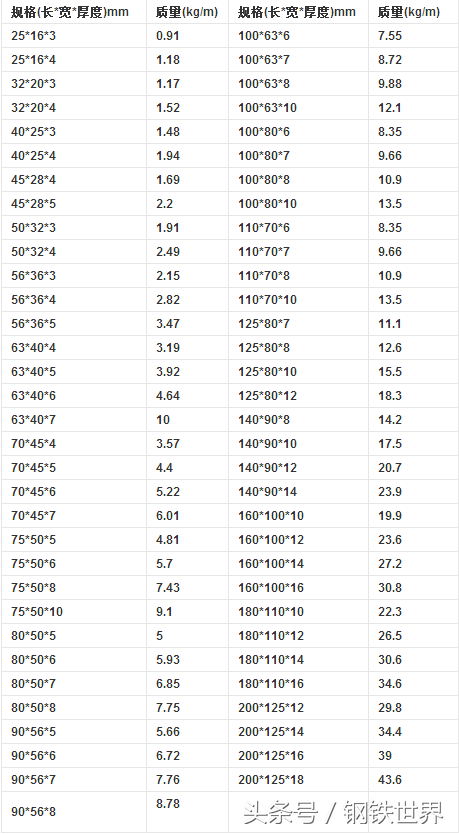 不等边角钢规格，不等边角钢规格表详解（你想要的角钢资料都给你）