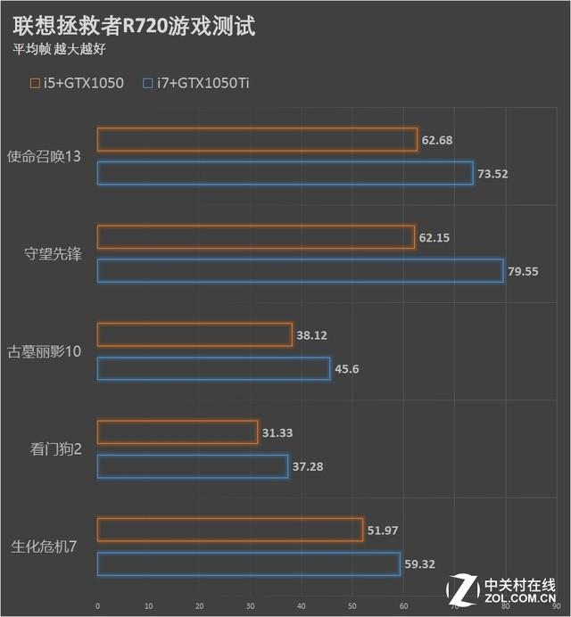 联想r720低配版测评，联想拯救者R720系列评测