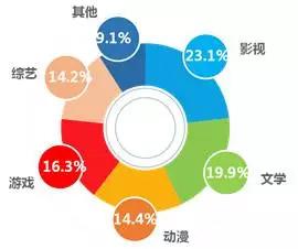 内容产业如何分析（内容产业六大领域趋势解析）