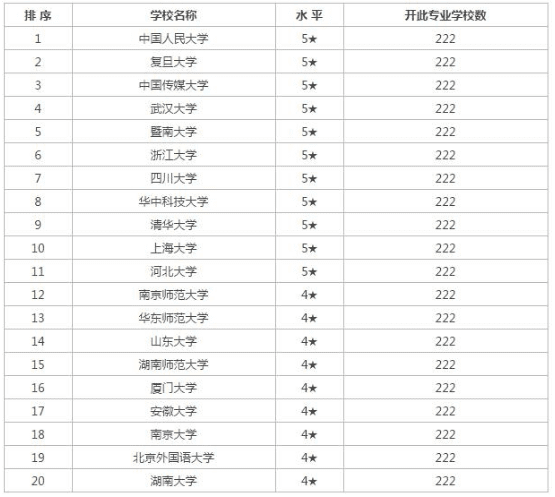 2021全国大学数字出版专业排名，数字出版专业的大学（新闻传播学类专业解读）
