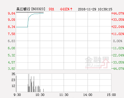 吴江银行股票，吴江发债什么时候上市 吴江发债中签收益是多少