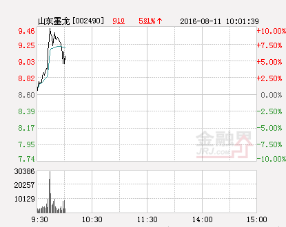 山东墨龙股票（快讯：山东墨龙涨停）