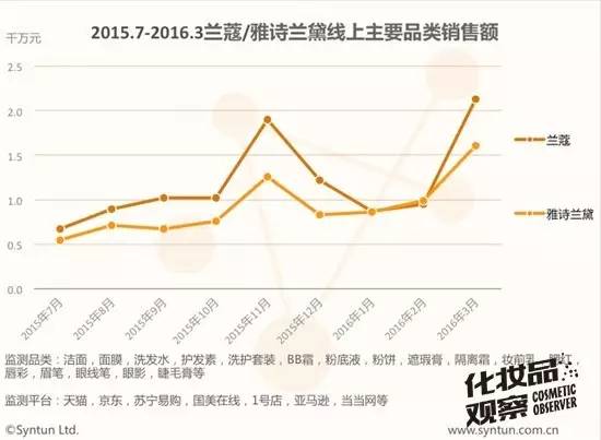 prestige是什么牌子的护肤品，雅诗兰黛和兰蔻干了8场硬仗