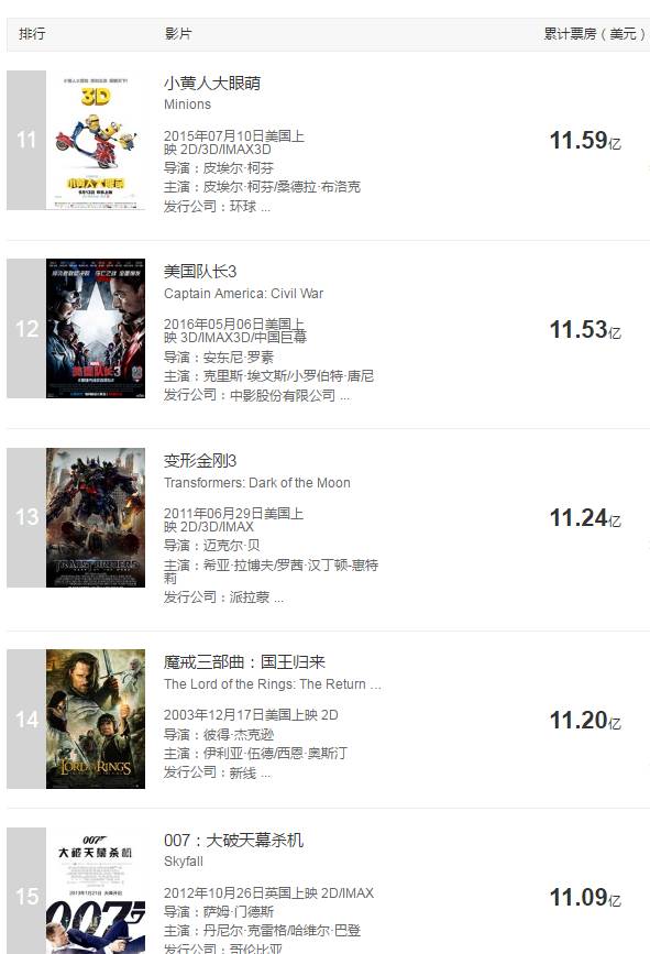 世界电影票房排行榜，全球电影票房排行榜（全球票房历史排行榜）
