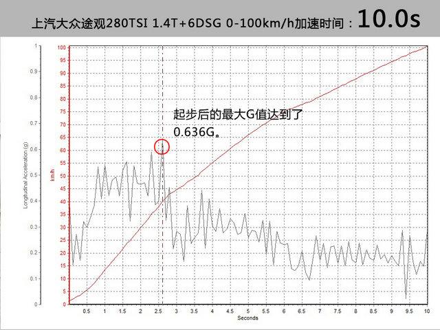 大众300tsi，帕萨特300tsi是哪一款（爱卡测试途观丝绸之路280TSI）