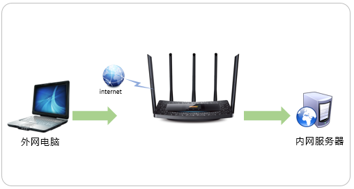 如何对路由器设置端口映射，如何给路由器设置端口映射（服务器端口映射怎么设置）