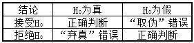 什么叫拒绝域，拒绝域的范围（每天一点统计学——假设检验概论）