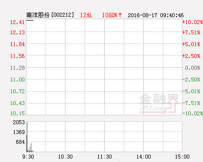 南洋股份股票，南洋股份股票代码是什么（快讯：南洋股份跌停）