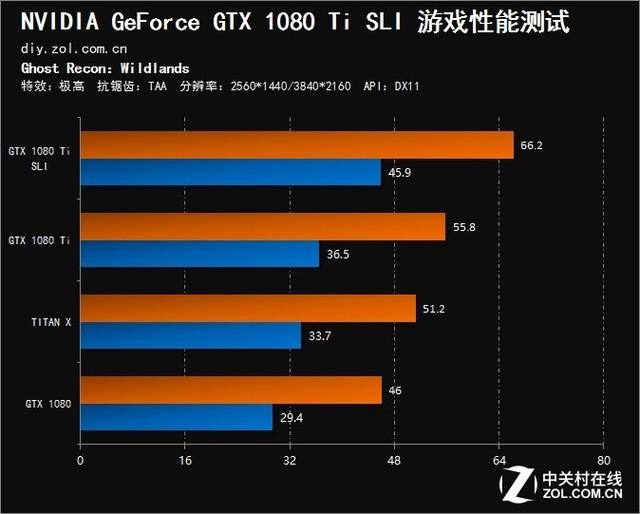 1080ti需要多少w电源，电源功率怎么搭配合理（SLI测试）