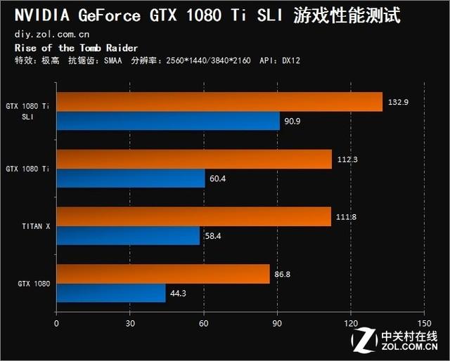 1080ti需要多少w电源，电源功率怎么搭配合理（SLI测试）