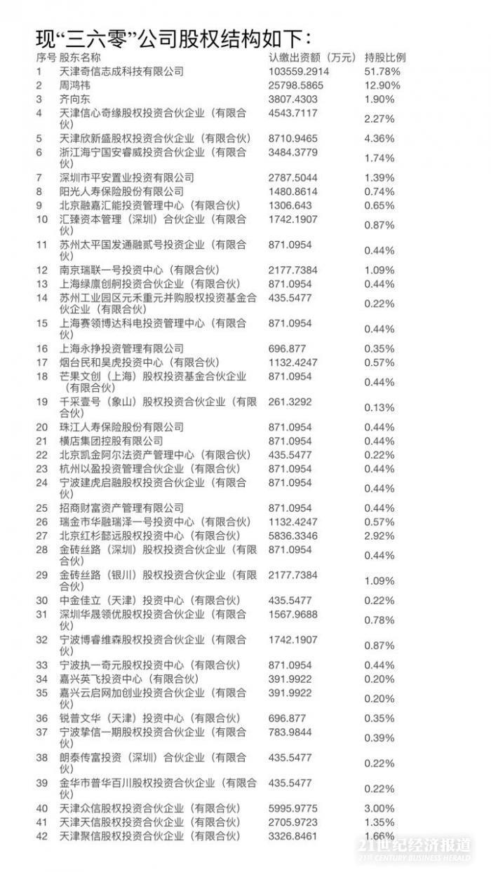 奇虎360员工有多少股票（奇虎360完成股改增资）