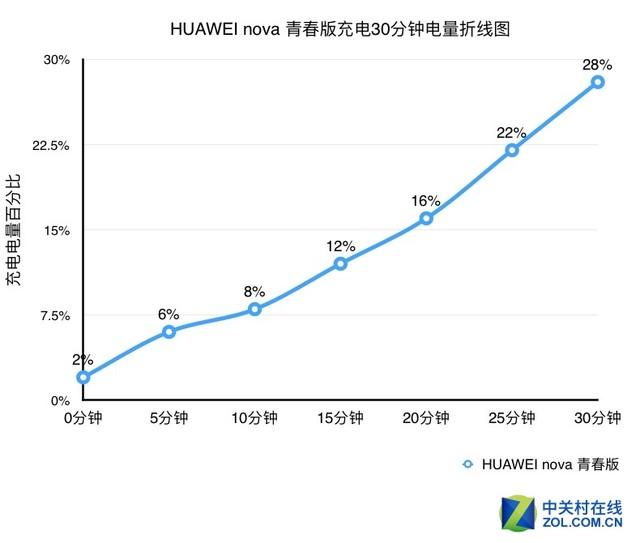 华为nova青春版，华为nova青春版配置参数（nova青春版评测）