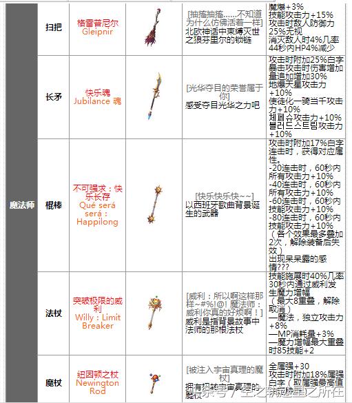 dnf90级ss武器大全，详解DNF90SS武器属性外观合集