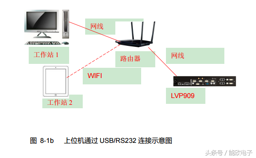 奥唯（LVP909高清LED视频处理器使用说明）