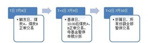 分级基金下折计算，分级基金下折计算公式是什么（基金下折是什么意思）