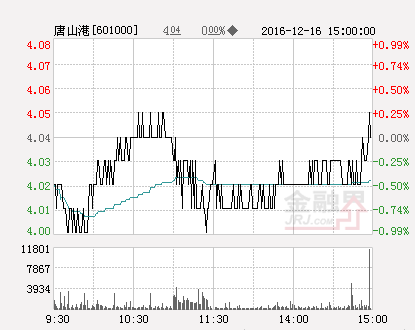 唐山港股票（快讯：唐山港涨停）